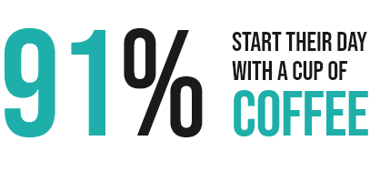 91% starts their day with a cup of coffee